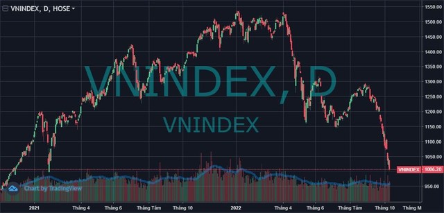 VN-Index lần đầu tiên nhúng xuống mức 3 chữ số sau gần 21 tháng - Ảnh 1.