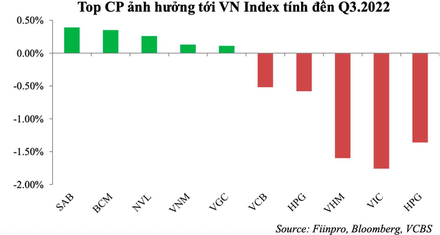 VCBS: VN-Index sẽ khó rơi xuống dưới vùng 1.000 điểm trong quý 4 - Ảnh 1.