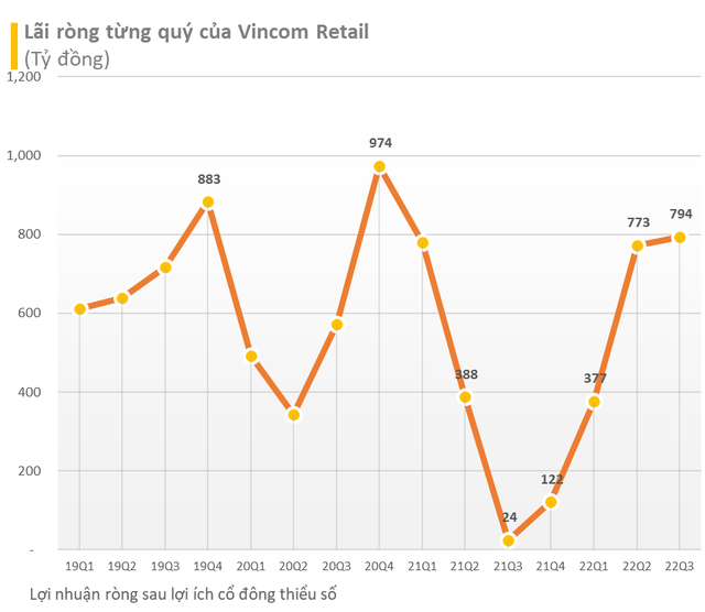 Vincom Retail (VRE) đạt 794 tỷ đồng lợi nhuận trong quý 3/2022 - Ảnh 1.