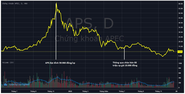 Chứng khoán APEC (APS) rút hồ sơ chào bán cổ phiếu tăng vốn khi thị giá giảm sâu từ đỉnh - Ảnh 1.