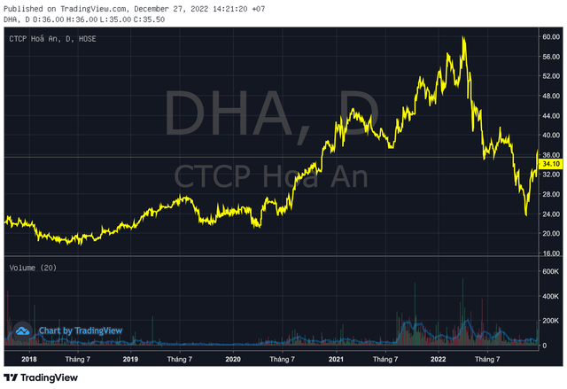 Cổ đông Hoá AN (DHA) sắp nhận tiền cổ tức đợt 1/2022 tỷ lệ 30% - Ảnh 1.