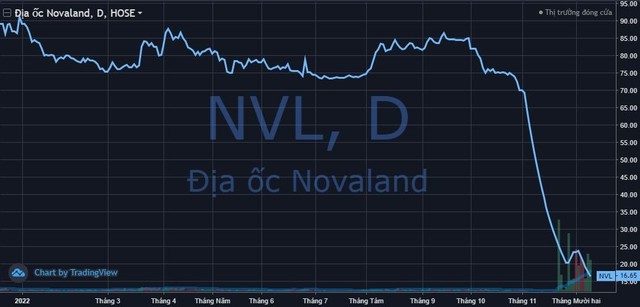 Giảm sàn cả 5 phiên tuần qua, thanh khoản NVL bất ngờ vượt mặt 2 cổ phiếu quốc dân HPG và VND - Ảnh 2.