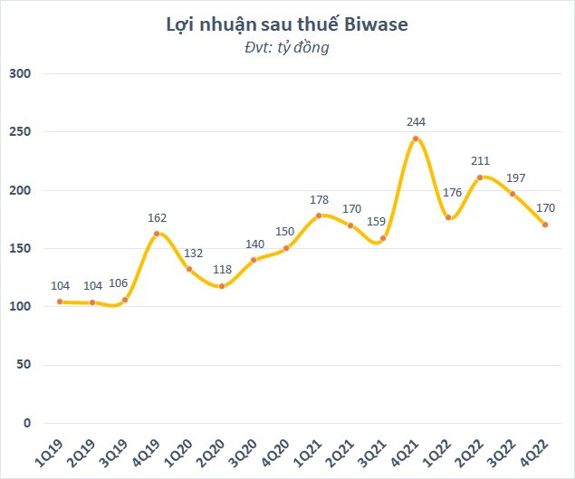 Biwase (BWE) báo lãi quý 4/2022 giảm 30% xuống mức thấp nhất trong vòng 5 quý - Ảnh 1.