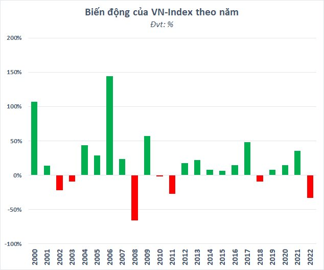 Chứng khoán Việt Nam giảm mạnh nhất trong 14 năm, vốn hóa thị trường bị thổi bay hơn 2 triệu tỷ đồng - Ảnh 1.