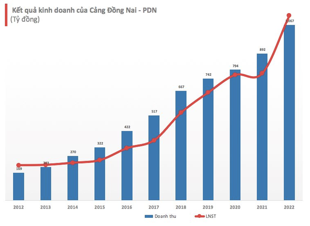 Cảng Đồng Nai (PDN): Doanh thu lần đầu cán mốc nghìn tỷ, EPS đạt 11.080 đồng - Ảnh 1.