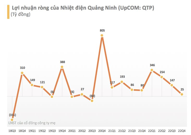 Giá than tăng cao, Nhiệt điện Quảng Ninh lãi quý 4 giảm 86% so với cùng kỳ - Ảnh 1.