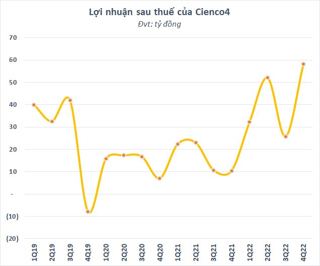 Lãi kỷ lục trong quý 4/2022, Cienco4 (C4G) vẫn không kịp về đích lợi nhuận - Ảnh 1.