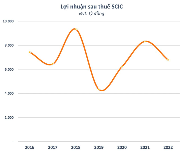 SCIC thu hơn 8.200 tỷ đồng từ cổ tức trong năm 2022 - Ảnh 1.