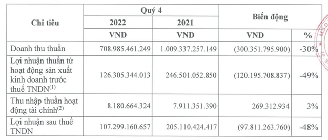 VinaCafé Biên Hòa (VCF) lãi sau thuế 319 tỷ đồng năm 2022, giảm 28% so với cùng kỳ - Ảnh 1.