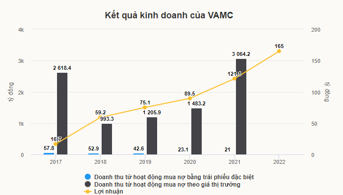 Công ty thu hồi nợ xấu VAMC thu lợi nhuận cả trăm tỷ