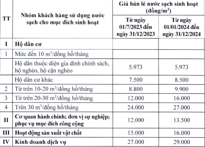 Hà Nội: Giá nước sinh hoạt chính thức tăng từ 1/7