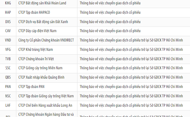 16 cổ phiếu sẽ chuyển về giao dịch lại trên HOSE, ngày giao dịch cuối cùng trên HNX là 27/8