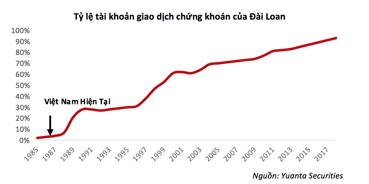 VinaCapital: Triển vọng thị trường chứng khoán Việt Nam - Tỷ lệ giao dịch chứng khoán của Đài Loan