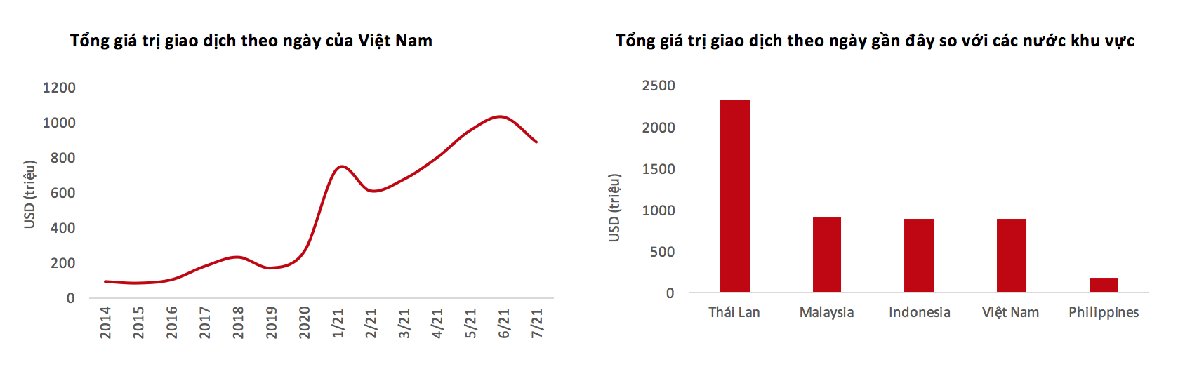 VinaCapital: Triển vọng thị trường chứng khoán Việt Nam- Giá trị giao dịch bùng nổ