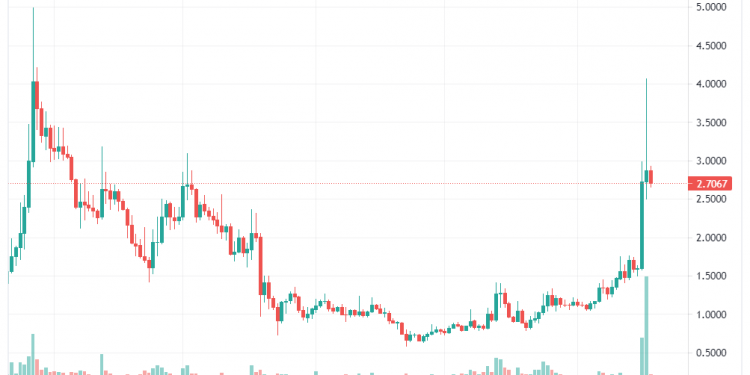 Audius (AUDIO) có thể sụp đổ bất cứ lúc nào khi cá voi kiểm soát hơn 91% nguồn cung lưu hành