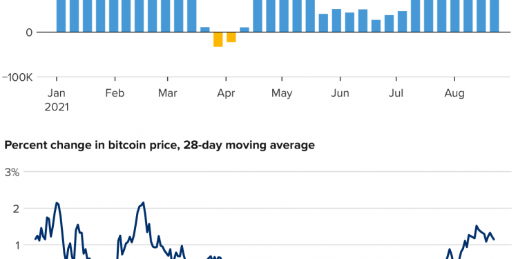 ‘Cá mập’ âm thầm quay trở lại thị trường Bitcoin khi giá tăng trên 50.000 đô la