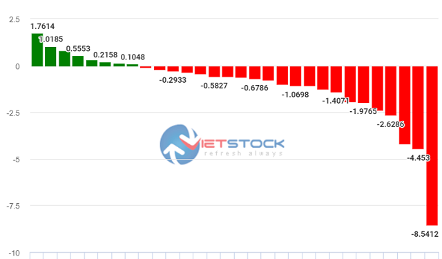 Cổ phiếu kìm hãm đà phục hồi của VN-Index trong tuần 16 – 20/8/2021