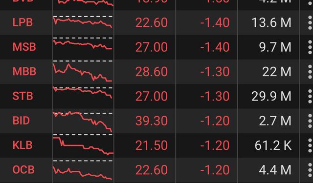 Cổ phiếu ngân hàng chìm trong sắc đỏ do bị bán mạnh, VIB giảm sàn trong phiên giao dịch 23/8/2021