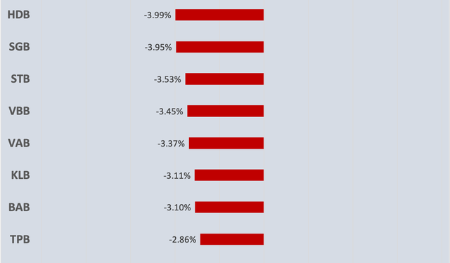 Cổ phiếu ngân hàng tuần qua “cháy hàng”, chỉ có NVB tăng ngược, khối ngoại tiếp tục gom MBB