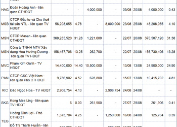 Giao dịch nội bộ tuần 23-27/8: Khối lượng bán vẫn chưa “lắng dịu”
