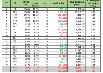 Dự kiến ​​kỳ cơ cấu quỹ ETFs nước ngoài quý 3/2021 sẽ có nhiều biến động
