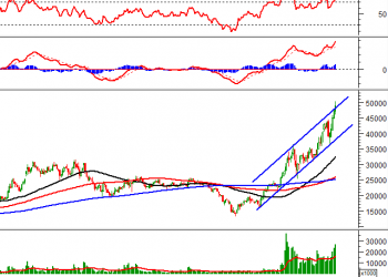 GMD – Cổ phiếu tốt của ngành logistics