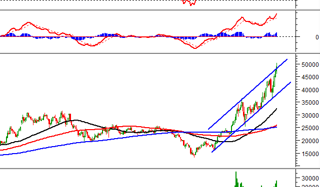 GMD – Cổ phiếu tốt của ngành logistics