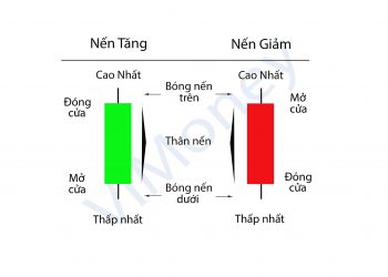 Mô hình nến - dạng mô hình số 1 trong chứng khoán
