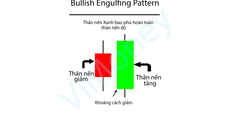 Mô hình nhấn chìm suy giảm – 1 trong số mô hình nến kinh điển