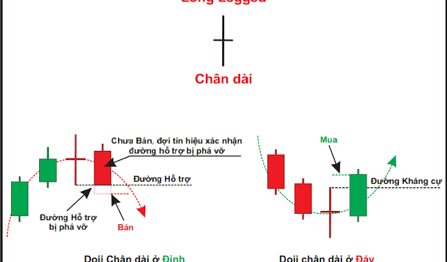Mô hình nến Doji chân dài