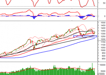 Phân tích kỹ thuật chiều 30/8/2021: Chuẩn bị cho thử thách căng thẳng