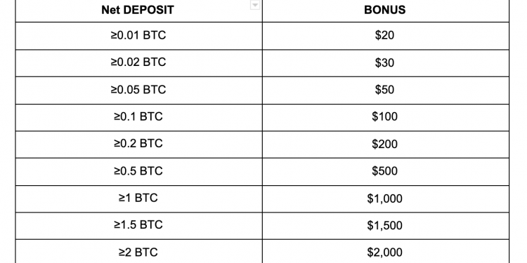 Phemex Deposit Dazzle – bạn có thể giành được 2.000 USD?