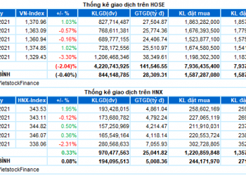 Chứng khoán tuần 16-20/8/2021: Thanh khoản kỷ lục