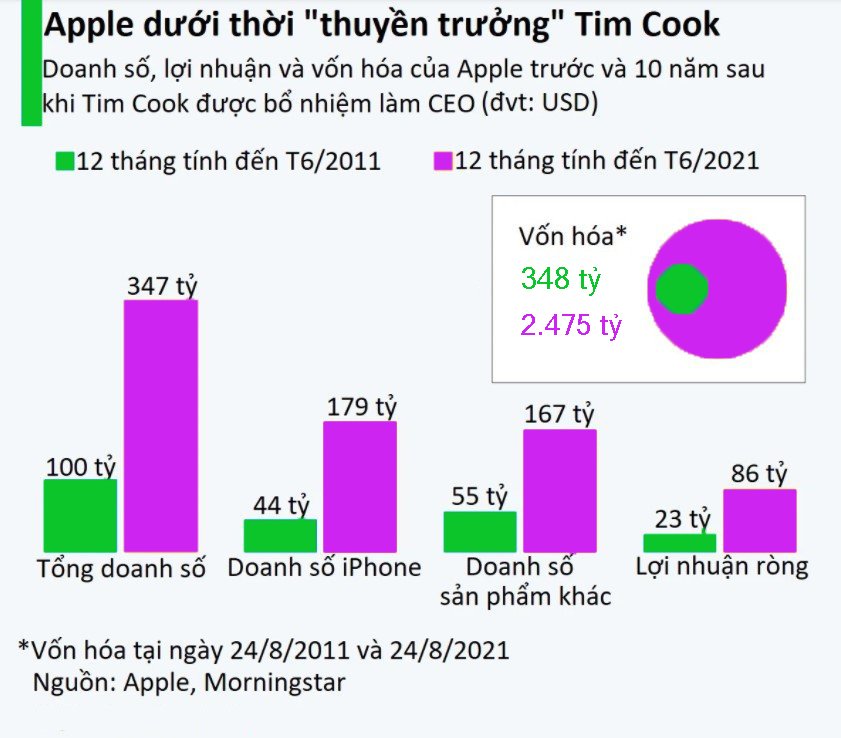 ViMoney - Apple dưới thời Tim Cook
