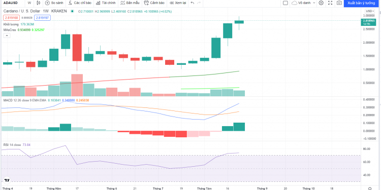 Vimoney - Phân tích giá Cardano