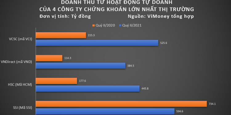 ViMoney - Tổng hợp doanh thu từ hoạt động tự doanh của 4 công ty chứng khoán lớn Quý II/2021
