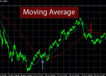 Đường trung bình MA (Moving Averages)