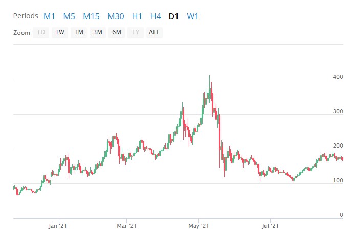 ViMoney - litecoin-du-doan-gia-nam-2021-va-xa-hon-nua 17.jpg