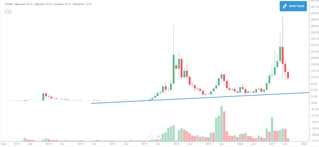 ViMoney - litecoin-du-doan-gia-nam-2021-va-xa-hon-nua 4.jpg