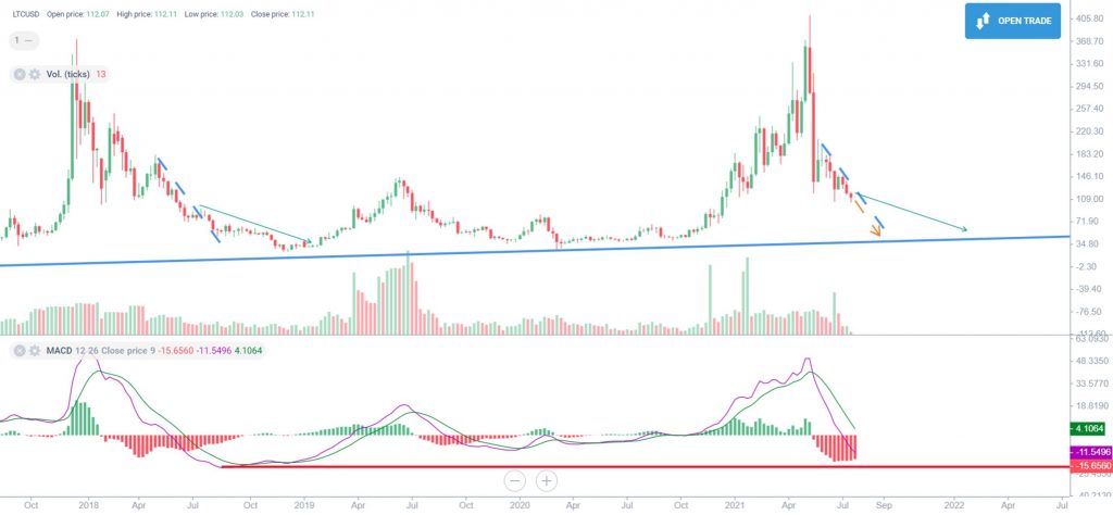 ViMoney - litecoin-du-doan-gia-nam-2021-va-xa-hon-nua 5.jpg