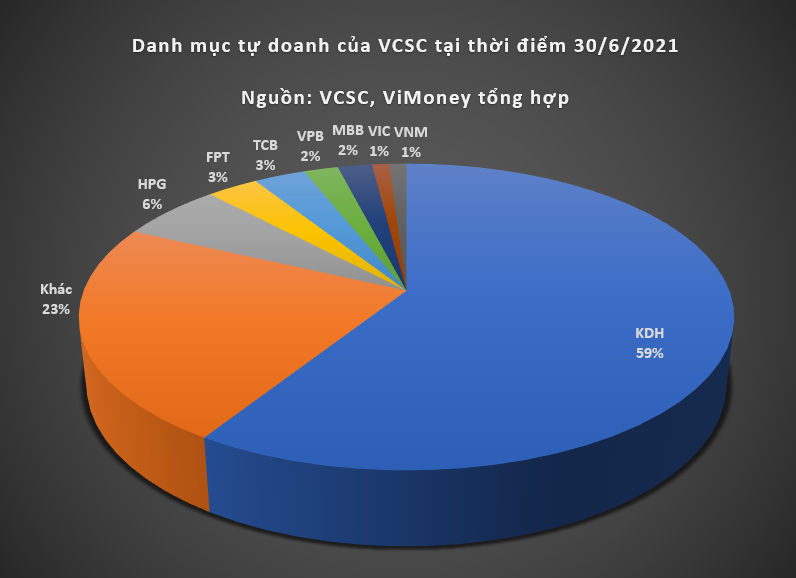ViMoney - Danh mục tự doanh của VCSC tại thời điểm 30/6/2021