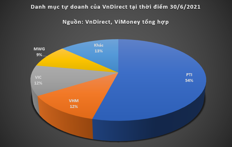 ViMoney - Danh mục tự doanh của VnDirect tại thời điểm 30/6/2021