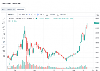 ViMoney - Biểu đồ giá ADA