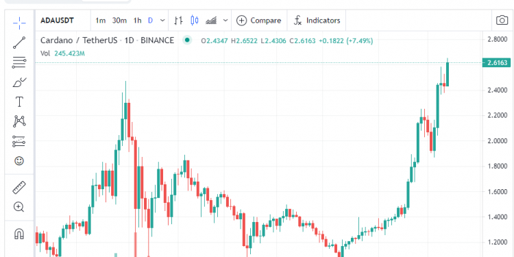 ViMoney - Biểu đồ giá ADA