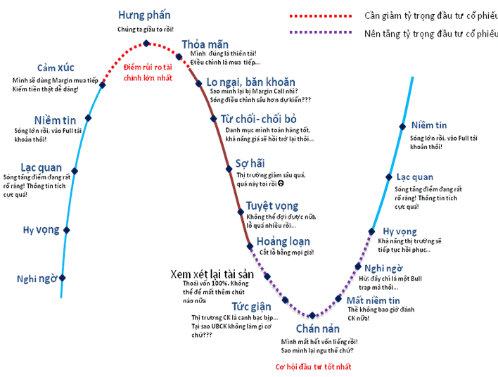 Biểu đồ tâm lý trong chứng khoán 16 cung bậc - Cách dò đáy tìm đỉnh cổ phiếu