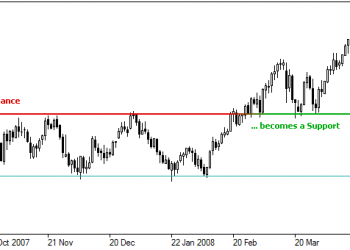 [Video] Thực hành xác định xu hướng, mức hỗ trợ và kháng cự của 1 số cổ phiếu