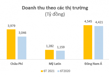 Viettel Global: Lợi nhuận trước thuế nửa đầu năm sau soát xét đạt 1.098 tỷ đồng