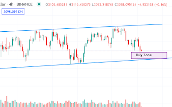 Dự đoán giá Ethereum (ETH) có thể đạt $ 15,000 trong 6 tháng – Cơ hội mua vẫn còn