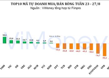 6 cổ phiếu ngân hàng bị áp lực xả của khối tự doanh công ty chứng khoán, lọt top bị bán mạnh nhất.