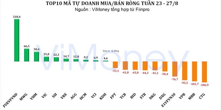 6 cổ phiếu ngân hàng bị áp lực xả của khối tự doanh công ty chứng khoán, lọt top bị bán mạnh nhất.